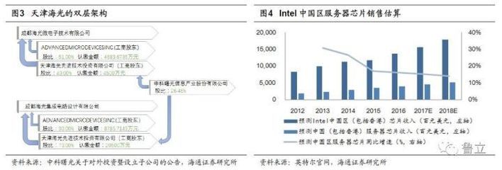 海通計算機 中科曙光深度（二）——芯片與云構筑AI基石，打造自主可控的垂直解決方案